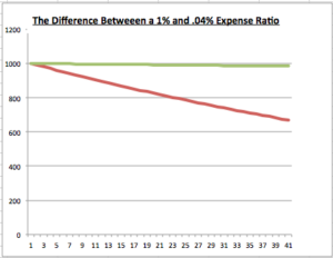 Expense Ratio Difference