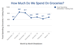 Average Grocery Budget