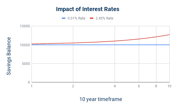 impact of interest rate