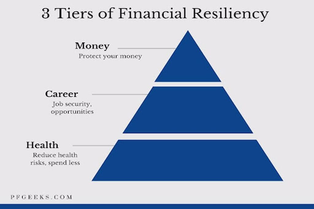 Graphic image illustrating the 3 tiers of financial resiliency