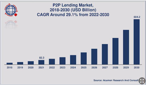 Graph displaying P2P lending market from the year 2018-2030