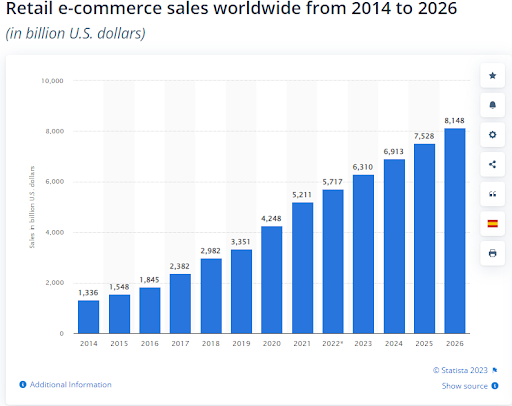Graph displaying the retail e-commerce sales worldwide from 2014 to 2026