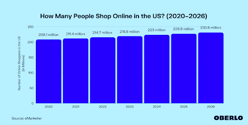 Chart displaying how many people shop online in the US for the year 2020-2026
