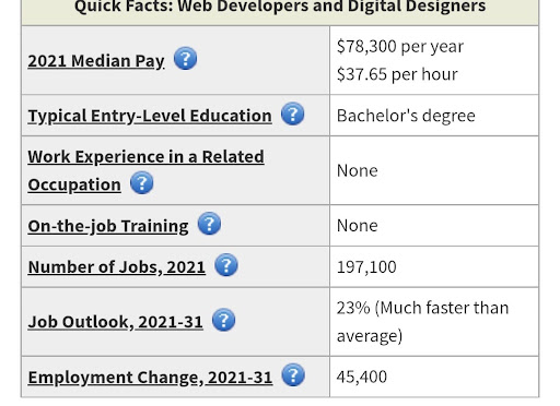 Graphic image of a web developer and digital designers salary information
