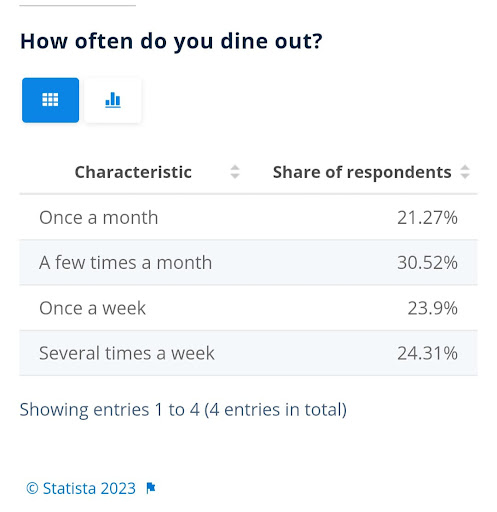 Graphic image with the information of the percentage of people who dine out