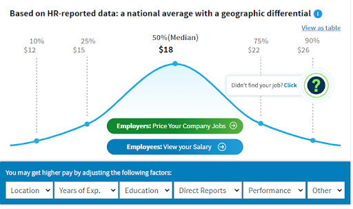 Graph displaying the national average salary with a geographical data