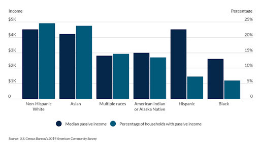 Graphic image of a chart that compares the income between different races