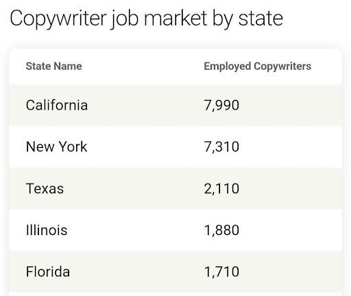 Graphic image of a chart detailing how much copywriters earn by state