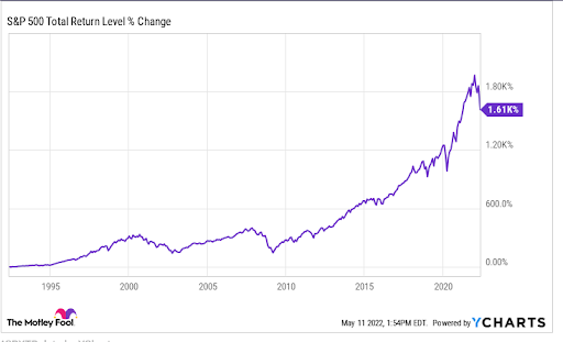 Graphic image for a chart depicting the S&P 500 total return level % change