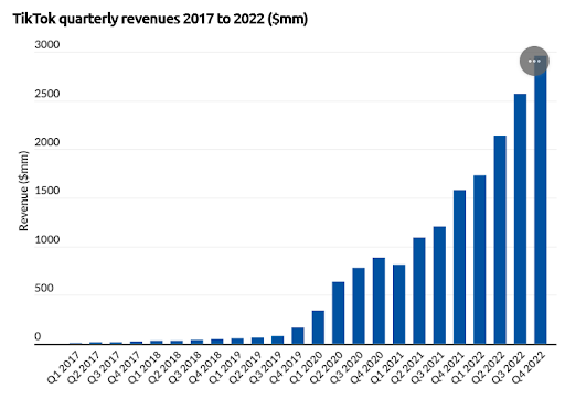 Graphic image of a chart depicting the TikTok quarterly revenue from 2017-2022