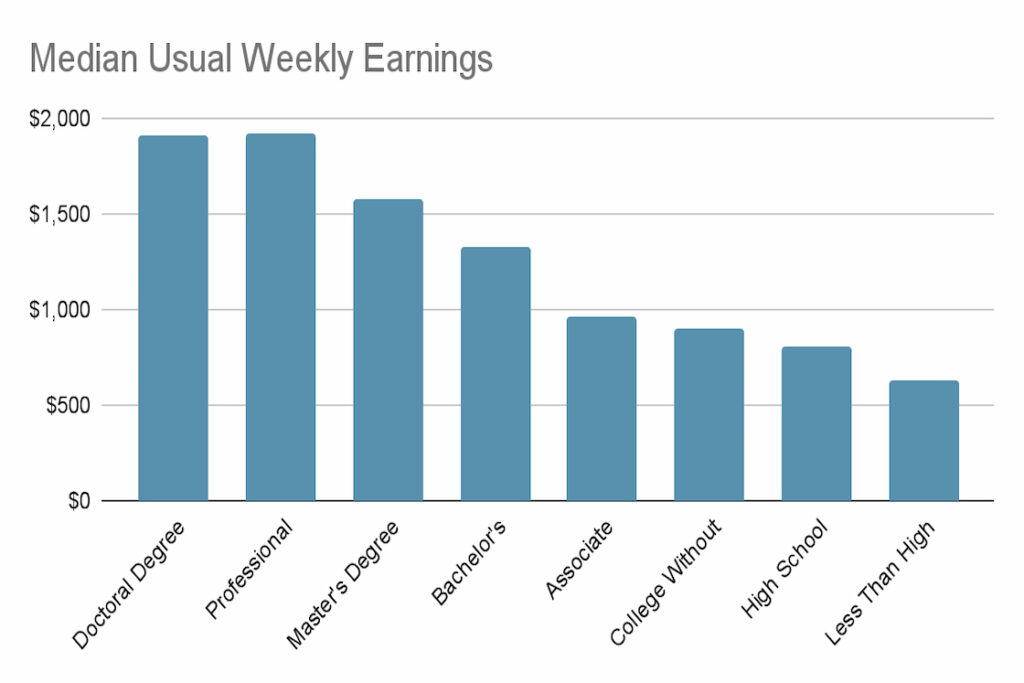 A graphic image of a chart of the median usual weekly earnings